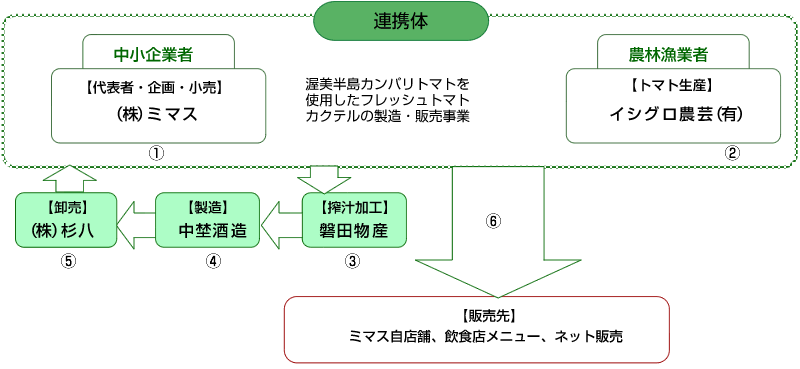 連携事業の推進体制